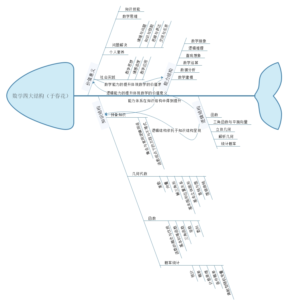 数学四大结构（于春花）.jpg